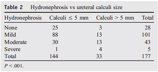 Can The Degree of Hydronephrosis on Ultrasound Predict ...